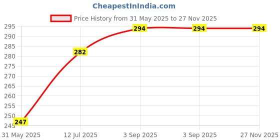 industrybuying.com DELIXI ELECTRIC Auxiliary Contact (OF) Right (Wire) for M3(M3S) MCCB, CDM3160OF11K1BR delixi electric Price History Graph from 31 May 2025 to 27 Nov 2025
