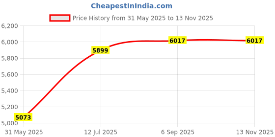 industrybuying.com DELIXI ELECTRIC CDM3S Series Moulded Case Circuit Breaker 4 Pole 250 A Rated Current, M3S250S250B300 delixi electric Price History Graph from 31 May 2025 to 12 Nov 2025