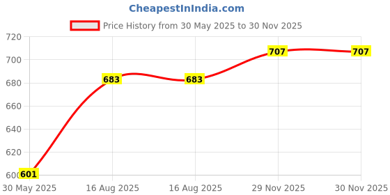 industrybuying.com DELIXI ELECTRIC CJX2S Series AC Contactor 3 Pole 1NC + 1NO 12 A 24 V Grey, CJX2S1211B delixi electric Price History Graph from 30 May 2025 to 30 Nov 2025