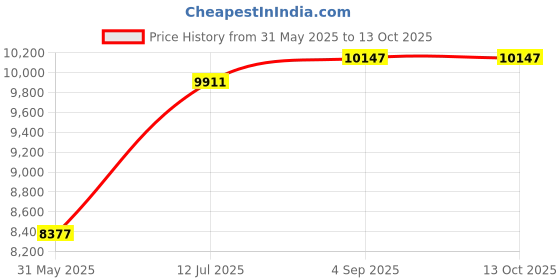 industrybuying.com Delixi Electric CJX2S Series AC Contactor 3 Pole 2NC + 2NO 120 A 380 V AC/DC Grey, CJX2S120Q7 delixi electric Price History Graph from 31 May 2025 to 13 Oct 2025