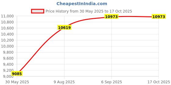 industrybuying.com Delixi Electric CJX2S Series AC Contactor 3 Pole 2NC + 2NO 160 A 380 V AC/DC Grey, CJX2S160Q7 delixi electric Price History Graph from 30 May 2025 to 16 Oct 2025