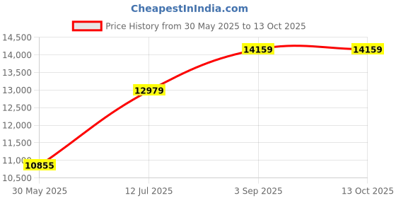 industrybuying.com Delixi Electric CJX2S Series AC Contactor 3 Pole 2NC + 2NO 185 A 380 V AC/DC Grey, CJX2S185Q7 delixi electric Price History Graph from 30 May 2025 to 13 Oct 2025