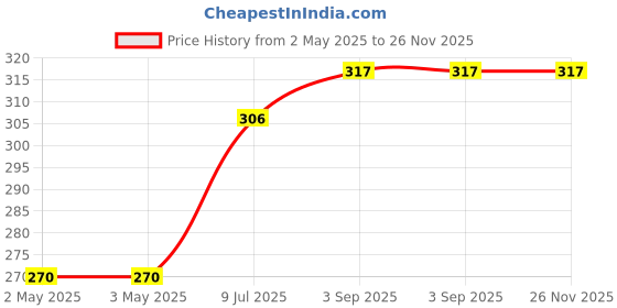 industrybuying.com DELIXI ELECTRIC FC Series Auxiliary Contact Side 1NO + 1NC Grey & Black, FC411 delixi electric Price History Graph from 2 May 2025 to 25 Nov 2025
