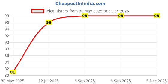 industrybuying.com DELIXI ELECTRIC Interphase Barriers Black 4 Phase for CDM3(M3S)-63/100CS/125CS, CDM363IB4 (Pack of 6 Pcs) delixi electric Price History Graph from 30 May 2025 to 5 Dec 2025