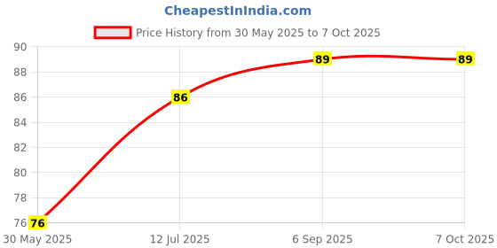 industrybuying.com DELIXI ELECTRIC LD11S Series Pilot Lamp Type Light Indicator AC/DC 110 V Green, LD11s222F3 delixi electric Price History Graph from 30 May 2025 to 6 Oct 2025