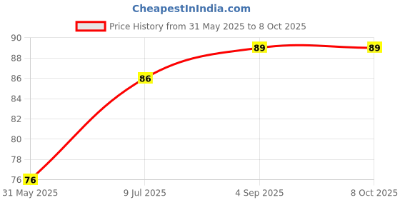 industrybuying.com DELIXI ELECTRIC LD11S Series Pilot Lamp Type Light Indicator AC/DC 230 V Green, LD11s222M3 delixi electric Price History Graph from 31 May 2025 to 7 Oct 2025
