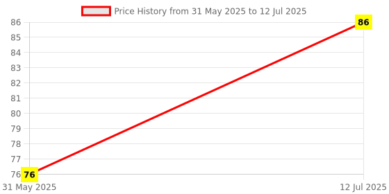 industrybuying.com DELIXI ELECTRIC LD11S Series Pilot Lamp Type Light Indicator AC/DC 24 V Green, LD11s222B3 delixi electric Price History Graph from 31 May 2025 to 12 Jul 2025