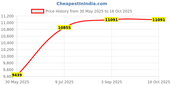 industrybuying.com DELIXI ELECTRIC Motor Operation Mechanism AC230 V/DC220 V for CDM3(M3S)-160S/250S, CDM3160SPA delixi electric Price History Graph from 30 May 2025 to 16 Oct 2025