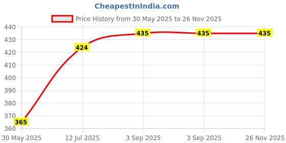 industrybuying.com DELIXI ELECTRIC Spare Coil 440 V Red & Yellow for CJX2s-40-65 AC Contactor, X2S65X delixi electric Price History Graph from 30 May 2025 to 26 Nov 2025