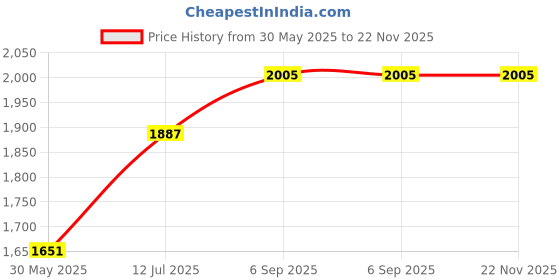 industrybuying.com DELIXI ELECTRIC Spare Coil AC/DC127 V Red & Yellow for CJX2s-225 AC Contactor, X2S225S7 delixi electric Price History Graph from 30 May 2025 to 22 Nov 2025
