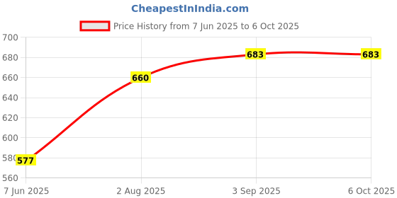 industrybuying.com DELIXI ELECTRIC Thermal Overload Relay 25 A Frame 17 - 25 A Time Setting Range, JRS1DSP2525 delixi electric Price History Graph from 7 Jun 2025 to 6 Oct 2025