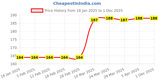 industrybuying.com Dell 65 W Laptop Adapter Cable Compatible for Laptops, 3700023 dell Price History Graph from 16 Jan 2025 to 30 Nov 2025