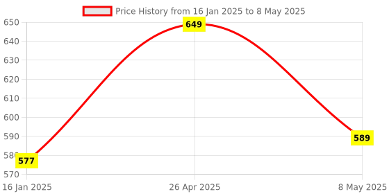 industrybuying.com Dell KB 216 Wired USB Desktop Keyboard Black dell Price History Graph from 16 Jan 2025 to 8 May 2025
