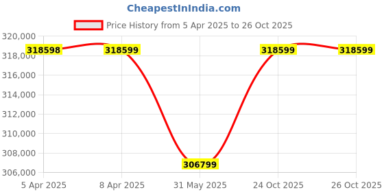 industrybuying.com Dell Laptop 15.6 Inch (39.60 cm) FHD 32GB RAM 1TB SSD NVIDIA RTX2000 Ada 8GB GDDR6 Intel Core Ultra 7 185H, MWS-Precision 3591 dell Price History Graph from 5 Apr 2025 to 26 Oct 2025