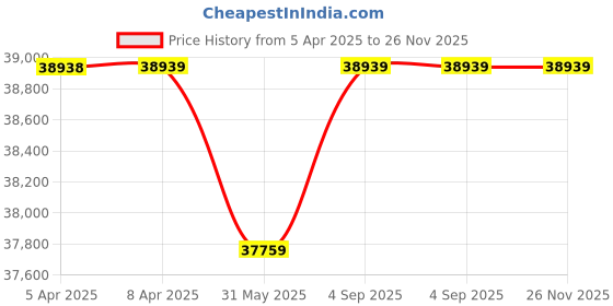 industrybuying.com Dell Latitude 3540 Laptop ‎Intel Core i3-1215u 8 GB RAM 512 GB HDD 39.62 cm (15.6 Inch) DOS dell Price History Graph from 5 Apr 2025 to 25 Nov 2025
