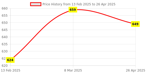 industrybuying.com Dell USB Keyboard KB216 dell Price History Graph from 13 Feb 2025 to 26 Apr 2025