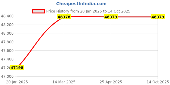 industrybuying.com Delltron 2000 Kg Platform Scale delltron Price History Graph from 20 Jan 2025 to 13 Oct 2025