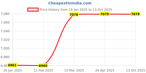 industrybuying.com Delonghi EC5 Steam-Driven 4-Cup Espresso and Cappuccino Coffee maker - Black delonghi Price History Graph from 16 Jan 2025 to 12 Oct 2025