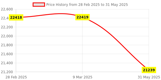 industrybuying.com Delos DRO Set With 2 Axis Display And Linear Scale Resolution 0.005 mm delos Price History Graph from 28 Feb 2025 to 31 May 2025