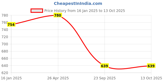 industrybuying.com Delphi Tie Rod End for Skoda Octavia TA2980KIN delphi Price History Graph from 16 Jan 2025 to 13 Oct 2025