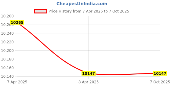 industrybuying.com DELTA 0.2KW/0.25HP EL-W SERIES 1PH Variable Frequency Drive VFD002EL21W-1 delta Price History Graph from 7 Apr 2025 to 7 Oct 2025