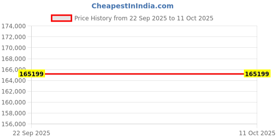 industrybuying.com Delta 10KVA RPI- M10A Solar ON GridInverter delta Price History Graph from 22 Sep 2025 to 11 Oct 2025
