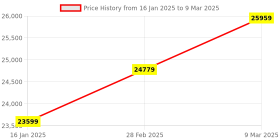 industrybuying.com Delta 16 Input/12 Output PLC, AS228P-A delta Price History Graph from 16 Jan 2025 to 9 Mar 2025