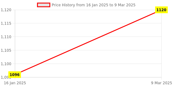 industrybuying.com Delta 3 kg Small Hand Button Press for Buttons Rivets, Eyelets, Pearls CIN360 delta Price History Graph from 16 Jan 2025 to 9 Mar 2025