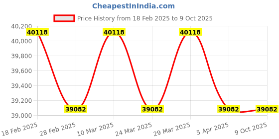 industrybuying.com DELTA 3 Phase 5 hp Drive - VFD037CB43A-20 delta Price History Graph from 18 Feb 2025 to 8 Oct 2025