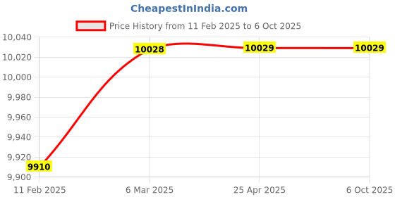 industrybuying.com DELTA 4 Input 2 Output Analog Type Programmable Logic Controllers, DVP06XA-S delta Price History Graph from 11 Feb 2025 to 6 Oct 2025