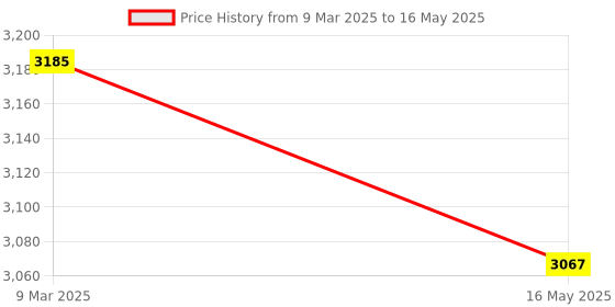 industrybuying.com DELTA 4 Input 4 Output Relay Type Programmable Logic Controllers, DVP08XM211N delta Price History Graph from 9 Mar 2025 to 16 May 2025