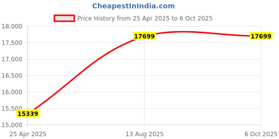 industrybuying.com DELTA 6 channel Platinum RTD Sensor Input PLC, DVP06PT-S delta Price History Graph from 25 Apr 2025 to 6 Oct 2025
