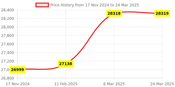 industrybuying.com Delta 8 Digital Input 6 Digital Output Programmable Logic controllers (PLC), DVP20SX211R/T delta Price History Graph from 17 Nov 2024 to 24 Mar 2025