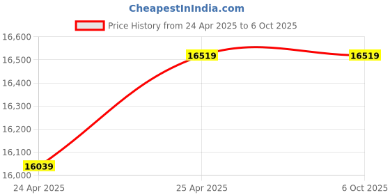 industrybuying.com DELTA 8 point Thermistor NTC Input PLC, DVP08NTC-S delta Price History Graph from 24 Apr 2025 to 5 Oct 2025