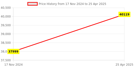 industrybuying.com Delta BACnet MS/TP Slave Comm. Module, DVPSCM52-SL delta Price History Graph from 17 Nov 2024 to 25 Apr 2025