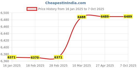 industrybuying.com delta DELTA16 Input Type Programmable Logic Controllers, DVP16SM11N delta Price History Graph from 16 Jan 2025 to 6 Oct 2025