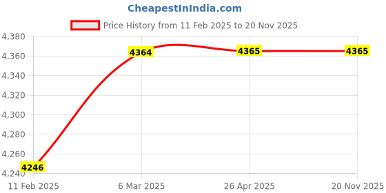 industrybuying.com Delta DTK 100-240 VAC Temperature Controller, DTK4848C02 delta Price History Graph from 11 Feb 2025 to 20 Nov 2025