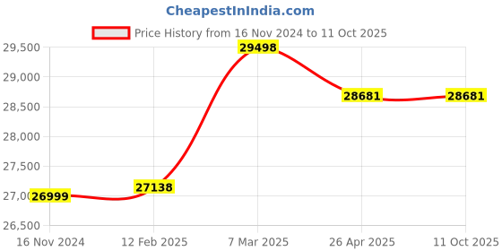 industrybuying.com Delta DVP-02LC 3 W PLC Extension delta Price History Graph from 16 Nov 2024 to 11 Oct 2025