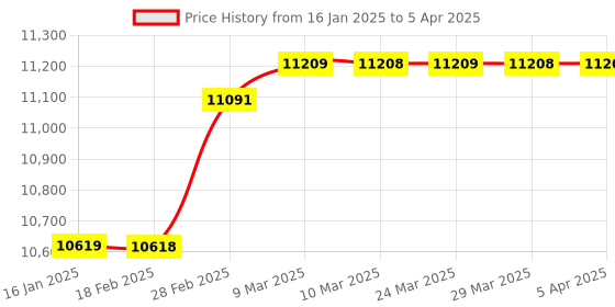 industrybuying.com Delta DVP16ES200R 16 Input 16 Output PLC Extension delta Price History Graph from 16 Jan 2025 to 5 Apr 2025