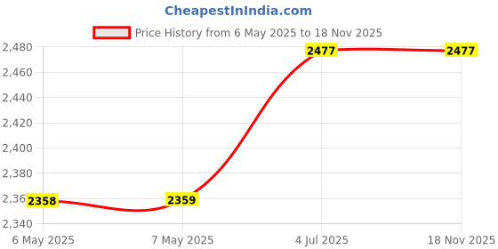 industrybuying.com DELTA ELECTRONICS Axial Fan, 120Mm, 24V, 151.85Cfm, 53Dba, AFB1224SHE-F00 delta electronics Price History Graph from 6 May 2025 to 18 Nov 2025