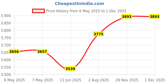 industrybuying.com DELTA ELECTRONICS Axial Fan, 120Mm, 24Vdc, 190Cfm, 59Dba, FFB1224EHE delta electronics Price History Graph from 6 May 2025 to 29 Nov 2025