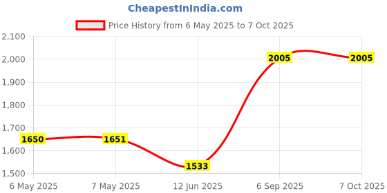 industrybuying.com DELTA ELECTRONICS Axial Fan, 80Mm, 24V, 80.16Cfm, 52.5Dba, FFB0824EHE delta electronics Price History Graph from 6 May 2025 to 7 Oct 2025