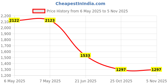 industrybuying.com DELTA ELECTRONICS Axial Fan, 80Mm, 24V, 80.16Cfm, 52.5Dba, FFB0824EHE-F00 delta electronics Price History Graph from 6 May 2025 to 3 Nov 2025