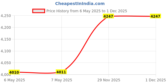 industrybuying.com DELTA ELECTRONICS Axial Fan, 80Mm, 24Vdc, 132.56Cfm, 65Dba, PFB0824DHE delta electronics Price History Graph from 6 May 2025 to 30 Nov 2025