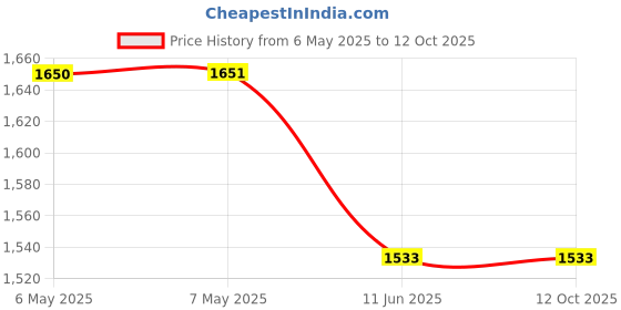 industrybuying.com DELTA ELECTRONICS Axial Fan, 92Mm, 12Vdc, 51.21Cfm, 34Dba, AFB0912H-F00 delta electronics Price History Graph from 6 May 2025 to 12 Oct 2025