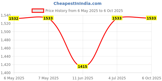 industrybuying.com DELTA ELECTRONICS Axial Fan, 92Mm, 12Vdc, 67.8Cfm, 45Dba, AFB0912VH delta electronics Price History Graph from 6 May 2025 to 6 Oct 2025