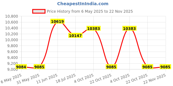 industrybuying.com DELTA ELECTRONICS / FANS Axial Fan, 172Mm, 24V, 302.29Cfm, 60Dba, EFB1524VHG delta electronics / fans Price History Graph from 6 May 2025 to 22 Nov 2025