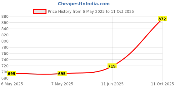 industrybuying.com DELTA ELECTRONICS / FANS Axial Fan, 30Mm, 12Vdc, 3.72Cfm, 23Dba, ASB0312MA-DR00 delta electronics / fans Price History Graph from 6 May 2025 to 11 Oct 2025