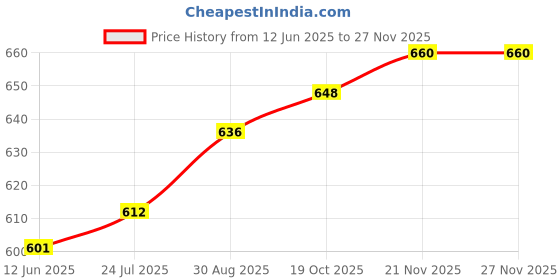 industrybuying.com DELTA ELECTRONICS / FANS Axial Fan, 30Mm, 12Vdc, 4.3Cfm, 27Dba, ASB0312HA-DR00 delta electronics / fans Price History Graph from 12 Jun 2025 to 26 Nov 2025