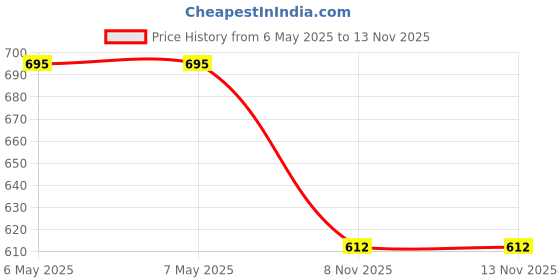 industrybuying.com DELTA ELECTRONICS / FANS Axial Fan, 30Mm, 5Vdc, 4.3Cfm, 27Dba, ASB0305HA-DF00 delta electronics / fans Price History Graph from 6 May 2025 to 13 Nov 2025